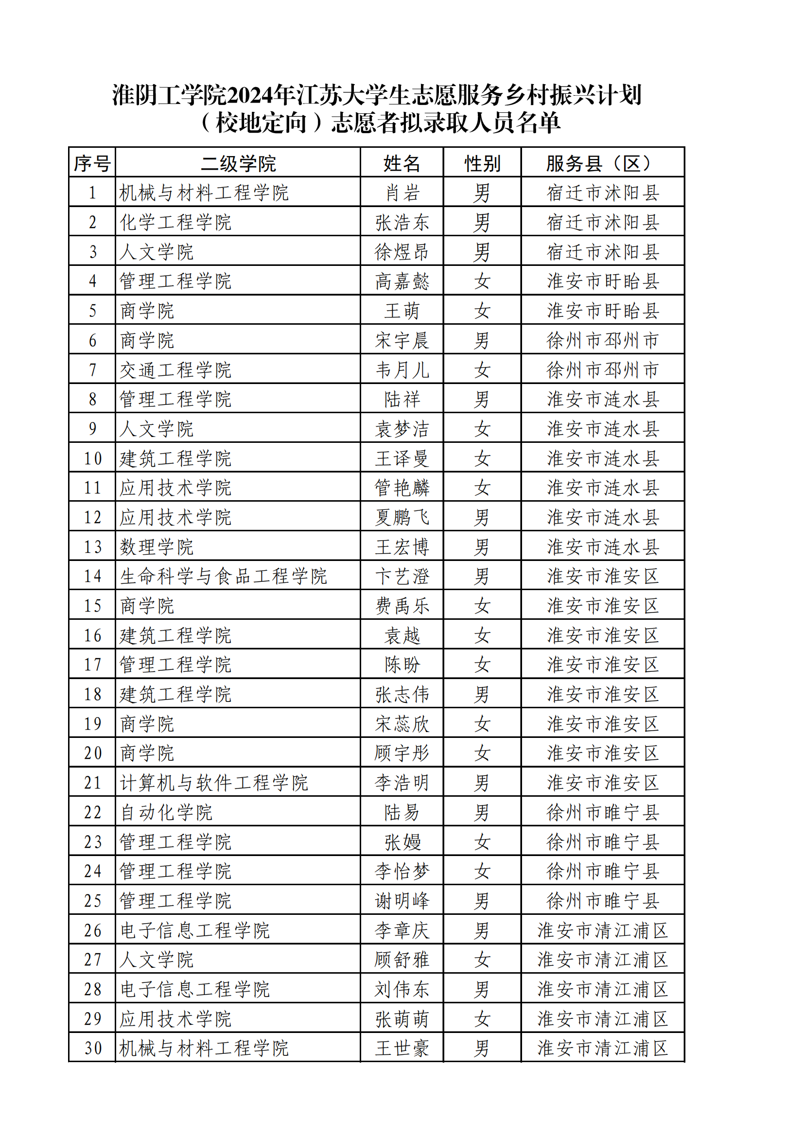 淮阴工学院2024年江苏大学生志愿服务乡村振兴计划(校地定向)拟录取